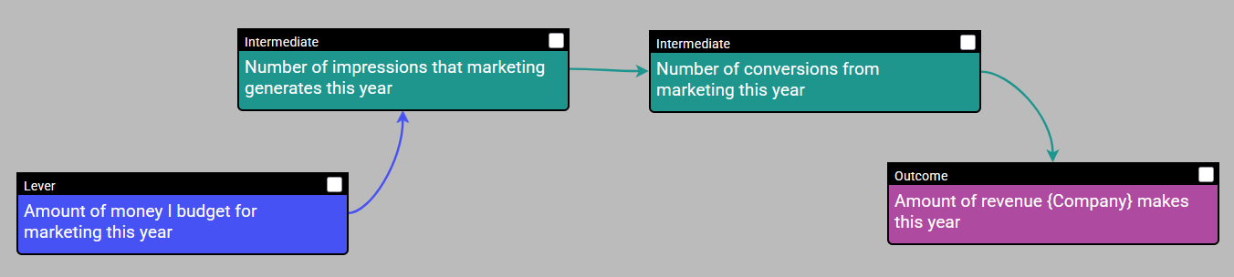 Example step 4: How/Why Intermediates