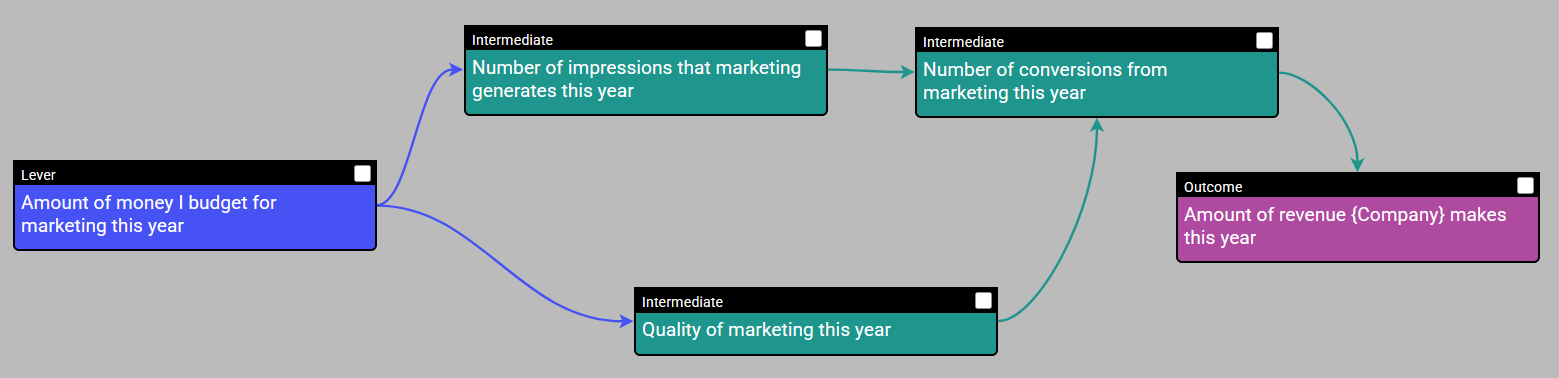 Example step 5: How/Why Intermediates