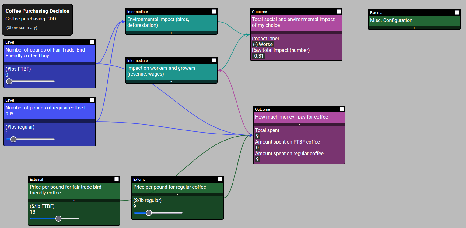 Coffee Decision Model