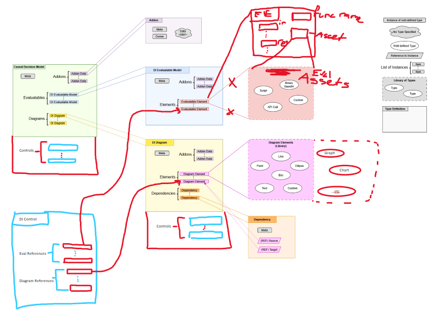 Juicy doodle of JSON schema data structure